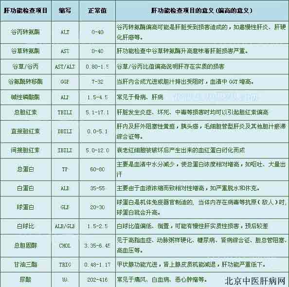 肝功能检查结果分析对照